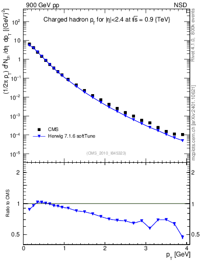 Plot of pt in 900 GeV pp collisions