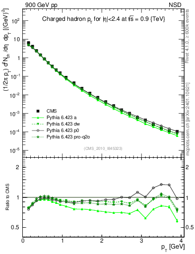 Plot of pt in 900 GeV pp collisions