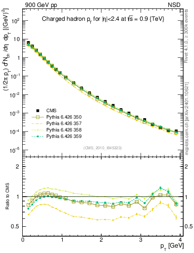 Plot of pt in 900 GeV pp collisions