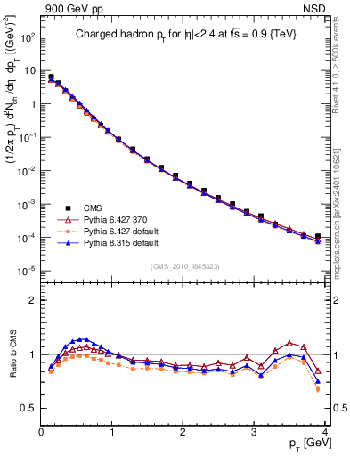 Plot of pt in 900 GeV pp collisions