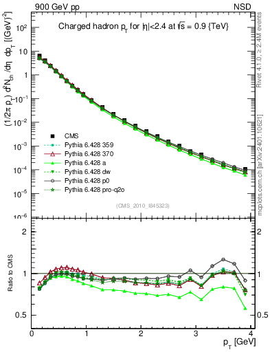 Plot of pt in 900 GeV pp collisions