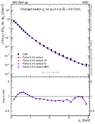 Plot of pt in 900 GeV pp collisions