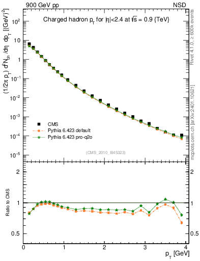 Plot of pt in 900 GeV pp collisions