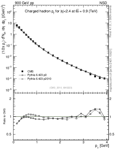 Plot of pt in 900 GeV pp collisions