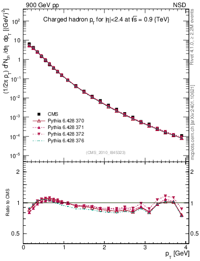 Plot of pt in 900 GeV pp collisions