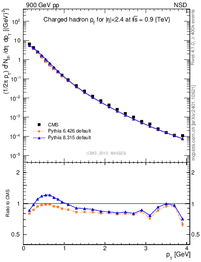 Plot of pt in 900 GeV pp collisions