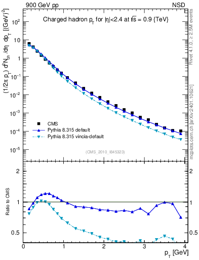 Plot of pt in 900 GeV pp collisions