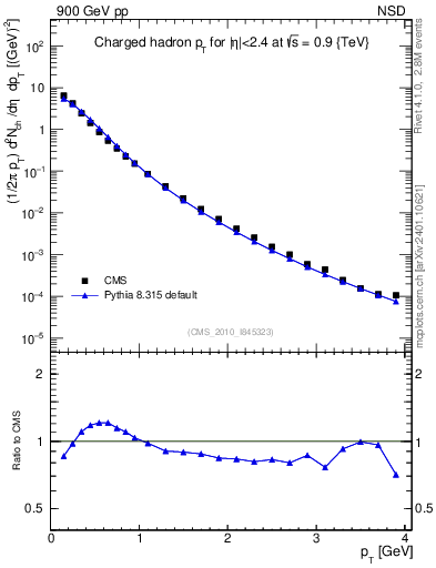 Plot of pt in 900 GeV pp collisions