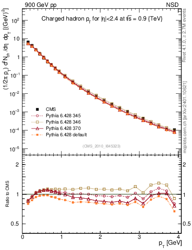 Plot of pt in 900 GeV pp collisions