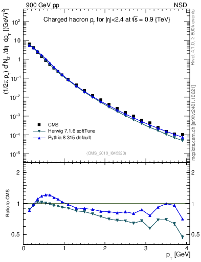 Plot of pt in 900 GeV pp collisions