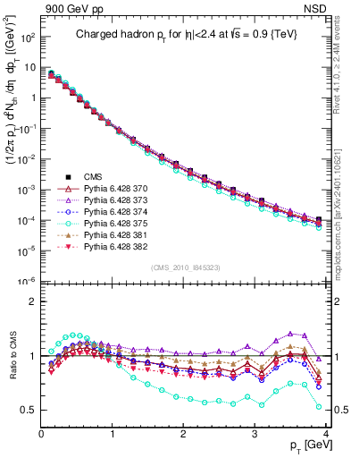 Plot of pt in 900 GeV pp collisions