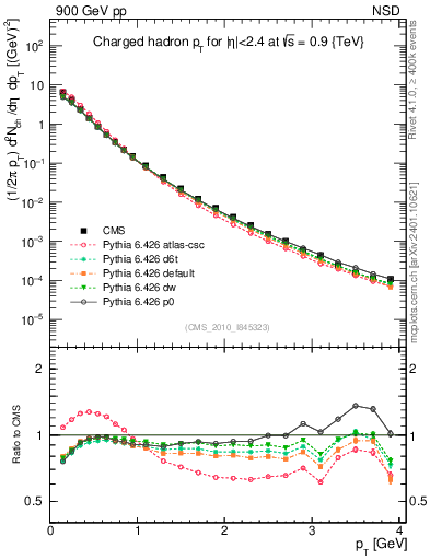 Plot of pt in 900 GeV pp collisions