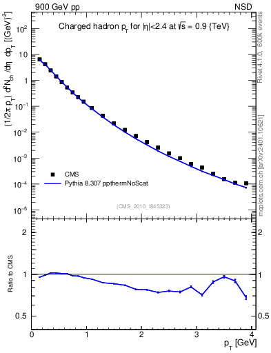 Plot of pt in 900 GeV pp collisions