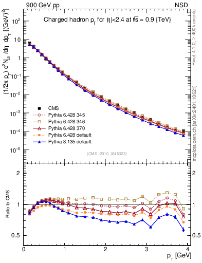 Plot of pt in 900 GeV pp collisions