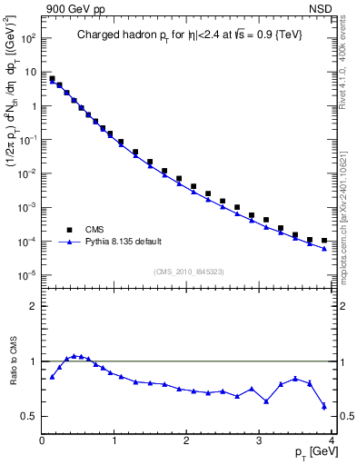 Plot of pt in 900 GeV pp collisions
