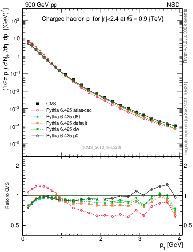 Plot of pt in 900 GeV pp collisions