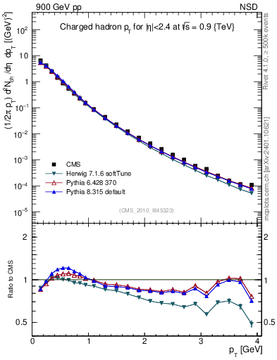 Plot of pt in 900 GeV pp collisions