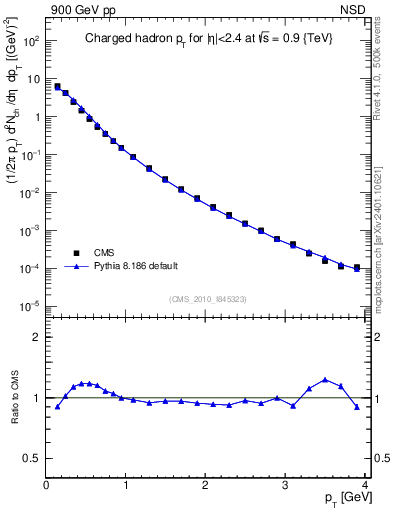 Plot of pt in 900 GeV pp collisions