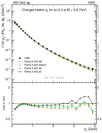 Plot of pt in 900 GeV pp collisions