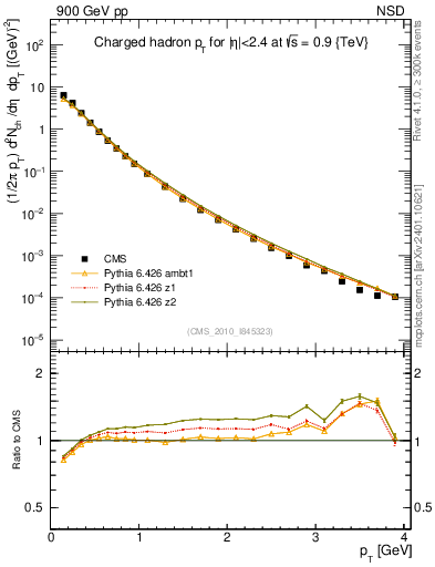 Plot of pt in 900 GeV pp collisions