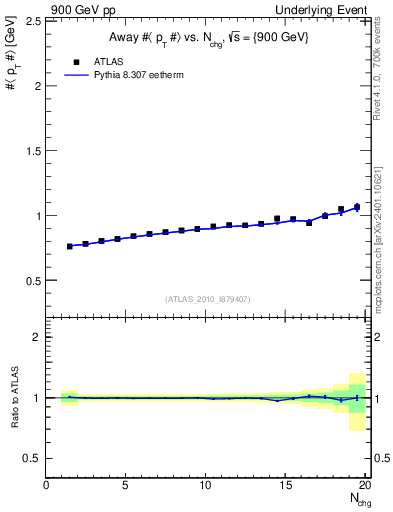 Plot of avgpt-vs-nch-away in 900 GeV pp collisions
