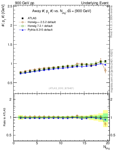 Plot of avgpt-vs-nch-away in 900 GeV pp collisions