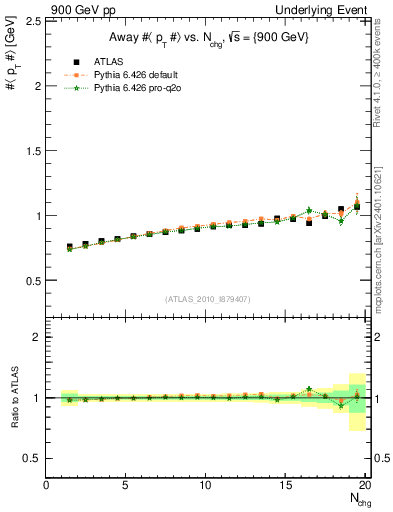 Plot of avgpt-vs-nch-away in 900 GeV pp collisions