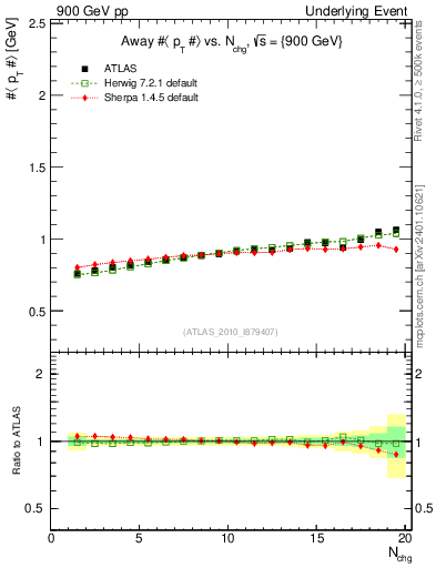 Plot of avgpt-vs-nch-away in 900 GeV pp collisions