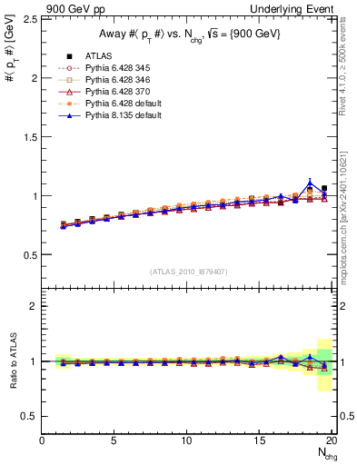 Plot of avgpt-vs-nch-away in 900 GeV pp collisions