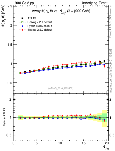 Plot of avgpt-vs-nch-away in 900 GeV pp collisions