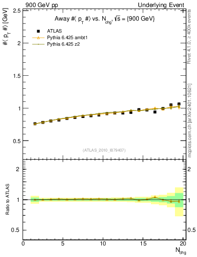 Plot of avgpt-vs-nch-away in 900 GeV pp collisions
