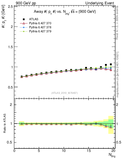 Plot of avgpt-vs-nch-away in 900 GeV pp collisions