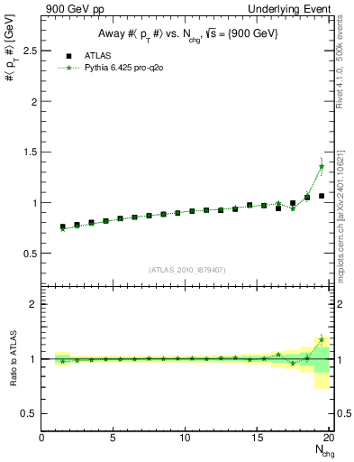 Plot of avgpt-vs-nch-away in 900 GeV pp collisions