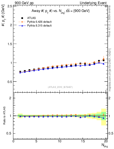 Plot of avgpt-vs-nch-away in 900 GeV pp collisions