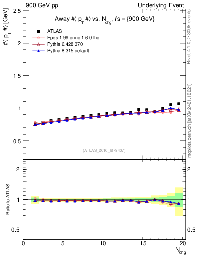 Plot of avgpt-vs-nch-away in 900 GeV pp collisions