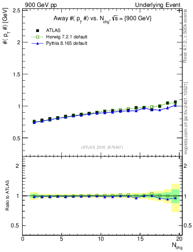 Plot of avgpt-vs-nch-away in 900 GeV pp collisions