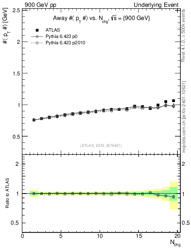 Plot of avgpt-vs-nch-away in 900 GeV pp collisions