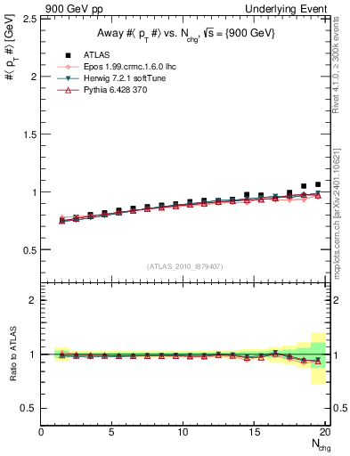 Plot of avgpt-vs-nch-away in 900 GeV pp collisions