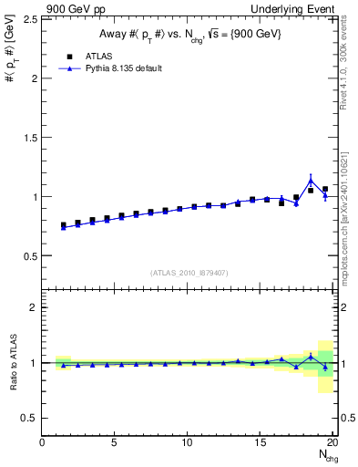 Plot of avgpt-vs-nch-away in 900 GeV pp collisions