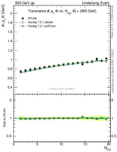 Plot of avgpt-vs-nch-trns in 900 GeV pp collisions