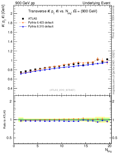 Plot of avgpt-vs-nch-trns in 900 GeV pp collisions