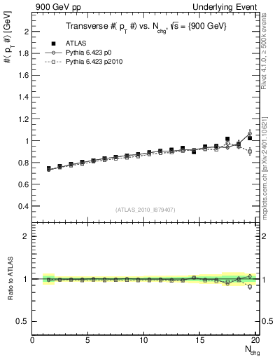 Plot of avgpt-vs-nch-trns in 900 GeV pp collisions