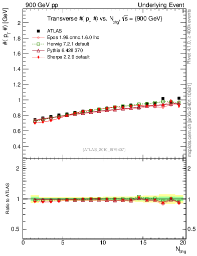 Plot of avgpt-vs-nch-trns in 900 GeV pp collisions