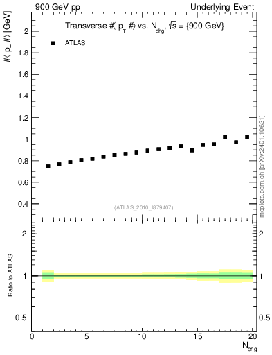 Plot of avgpt-vs-nch-trns in 900 GeV pp collisions