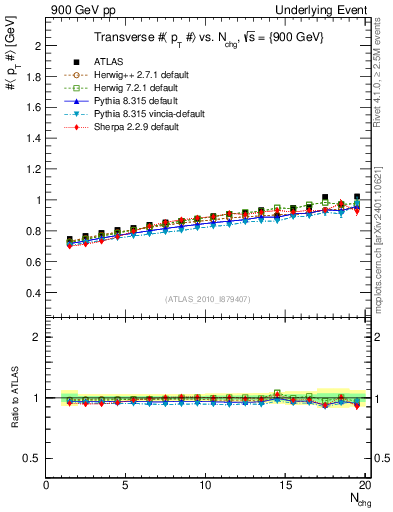 Plot of avgpt-vs-nch-trns in 900 GeV pp collisions