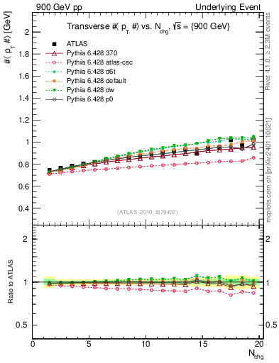 Plot of avgpt-vs-nch-trns in 900 GeV pp collisions