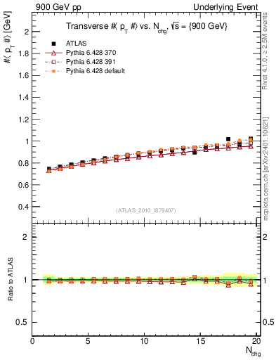 Plot of avgpt-vs-nch-trns in 900 GeV pp collisions