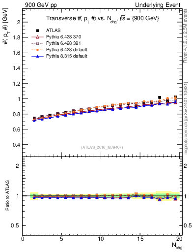Plot of avgpt-vs-nch-trns in 900 GeV pp collisions