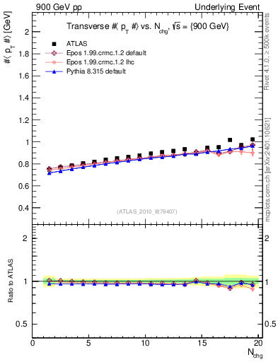 Plot of avgpt-vs-nch-trns in 900 GeV pp collisions