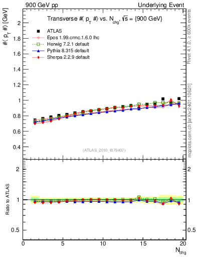Plot of avgpt-vs-nch-trns in 900 GeV pp collisions